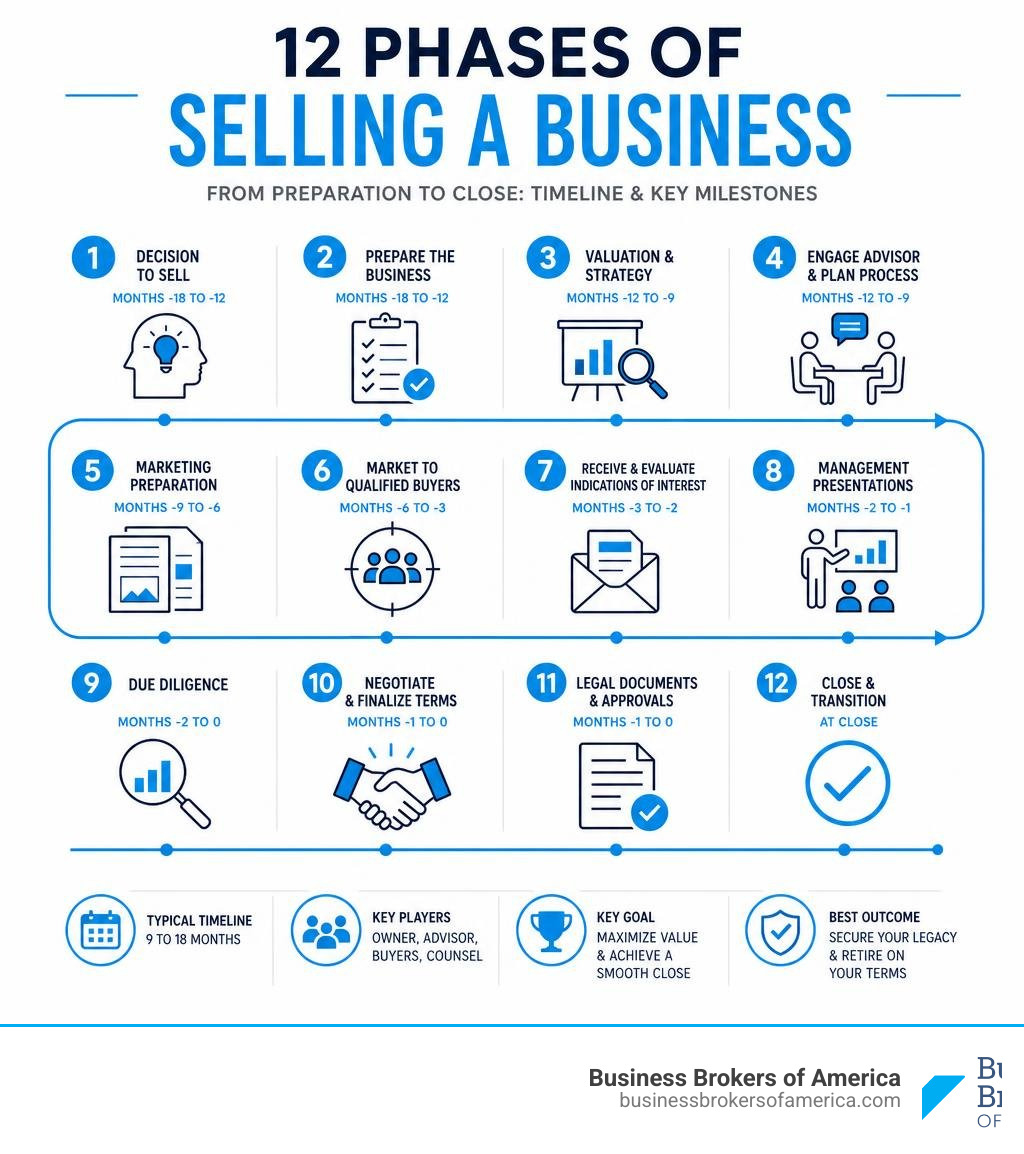 12 phases of selling a business from preparation to close, timeline and key milestones infographic 12 phases of selling a business from preparation to close, timeline and key milestones infographic