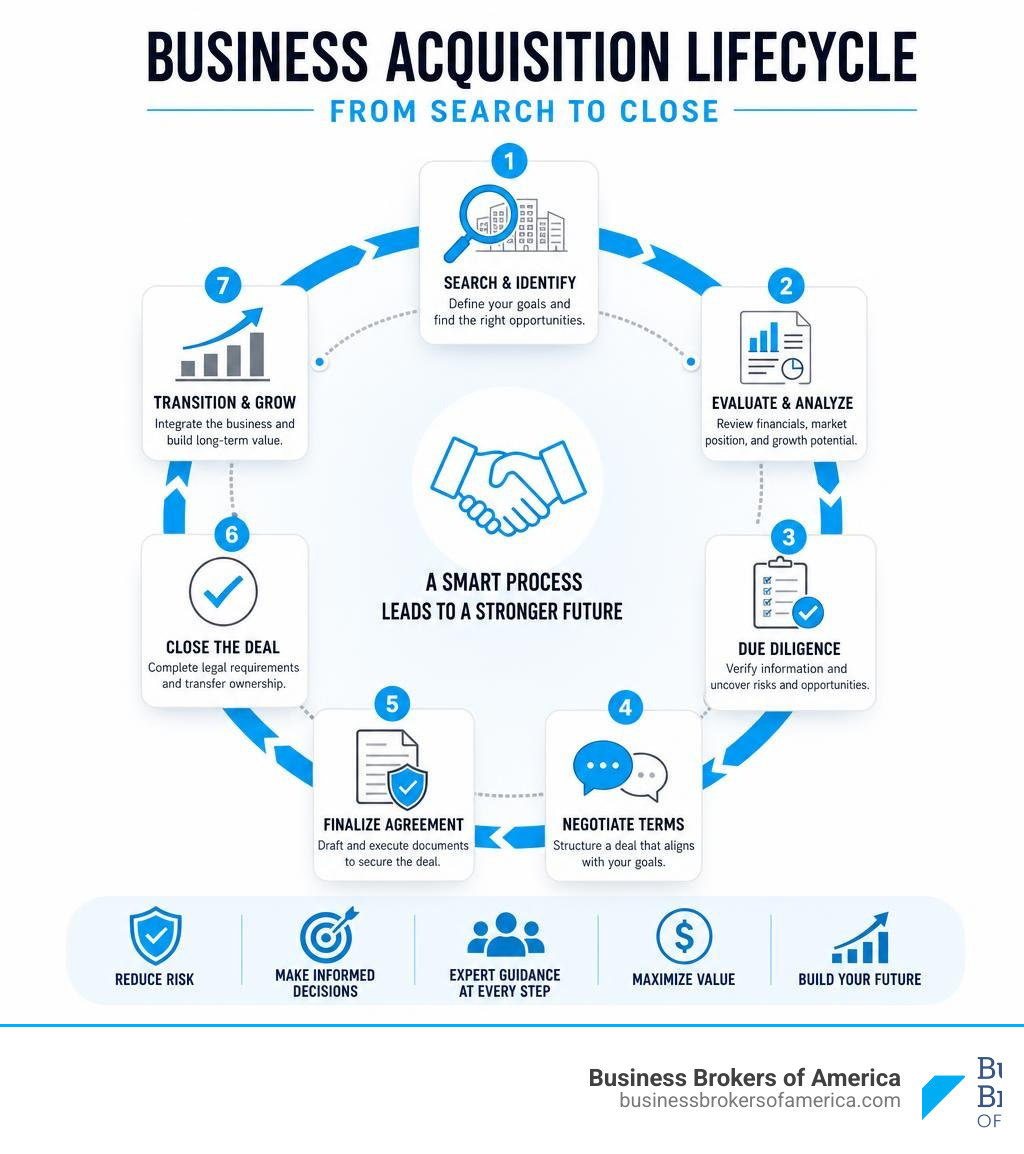 Business acquisition lifecycle from search to close infographic infographic