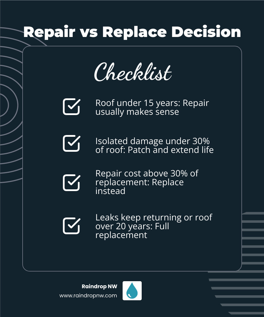Roof repair vs replacement decision matrix infographic with age, damage percentage, and cost thresholds infographic Roof repair vs replacement decision matrix infographic with age, damage percentage, and cost thresholds infographic
