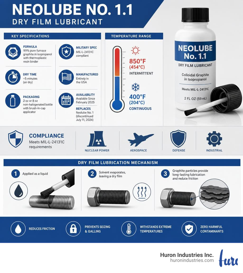 infographic showing Neolube No. 1.1 key specs, temperature range, compliance, and dry film lubrication mechanism infographic