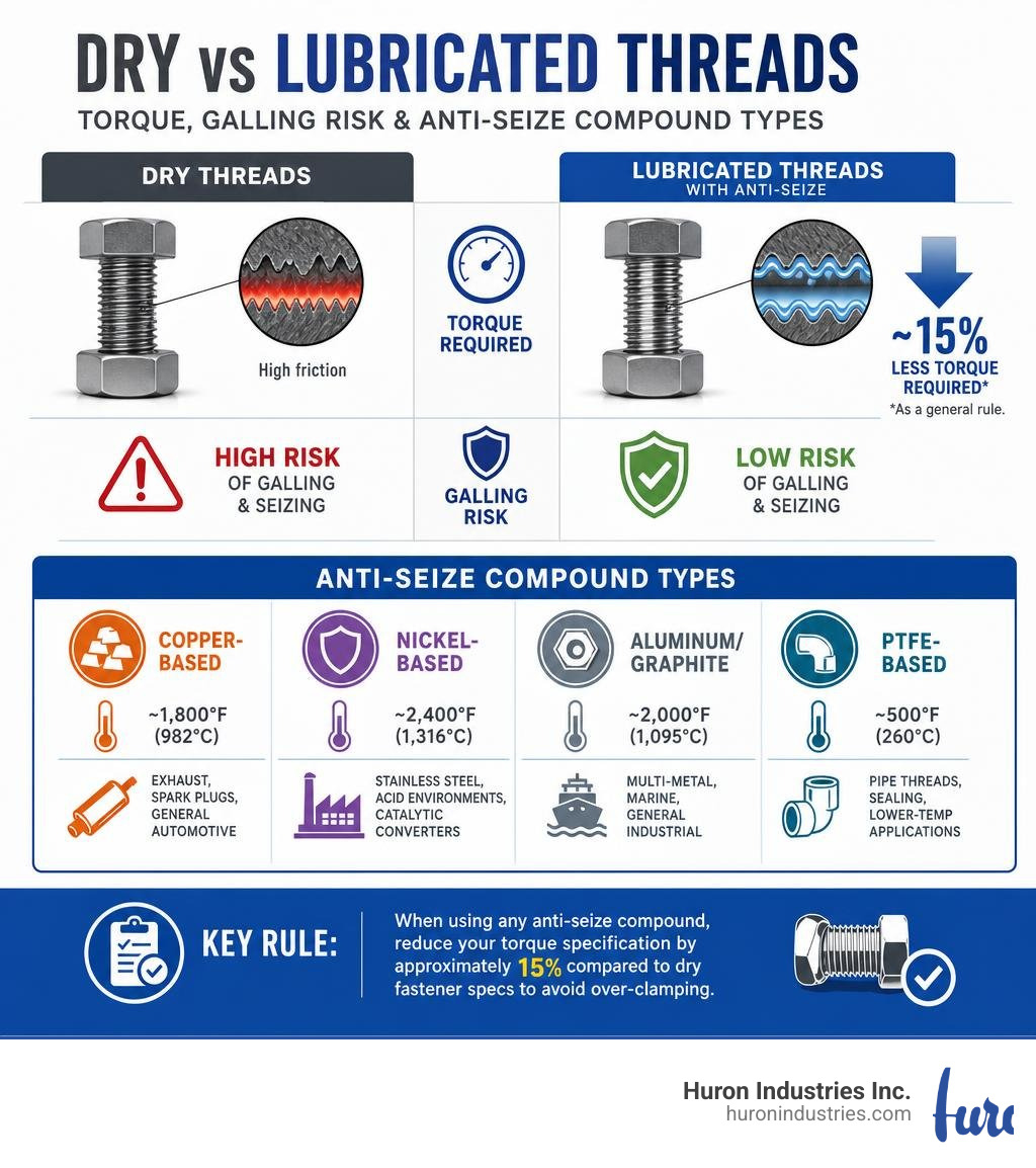 Infographic comparing dry vs lubricated threads: torque values, galling risk, and anti-seize compound types infographic