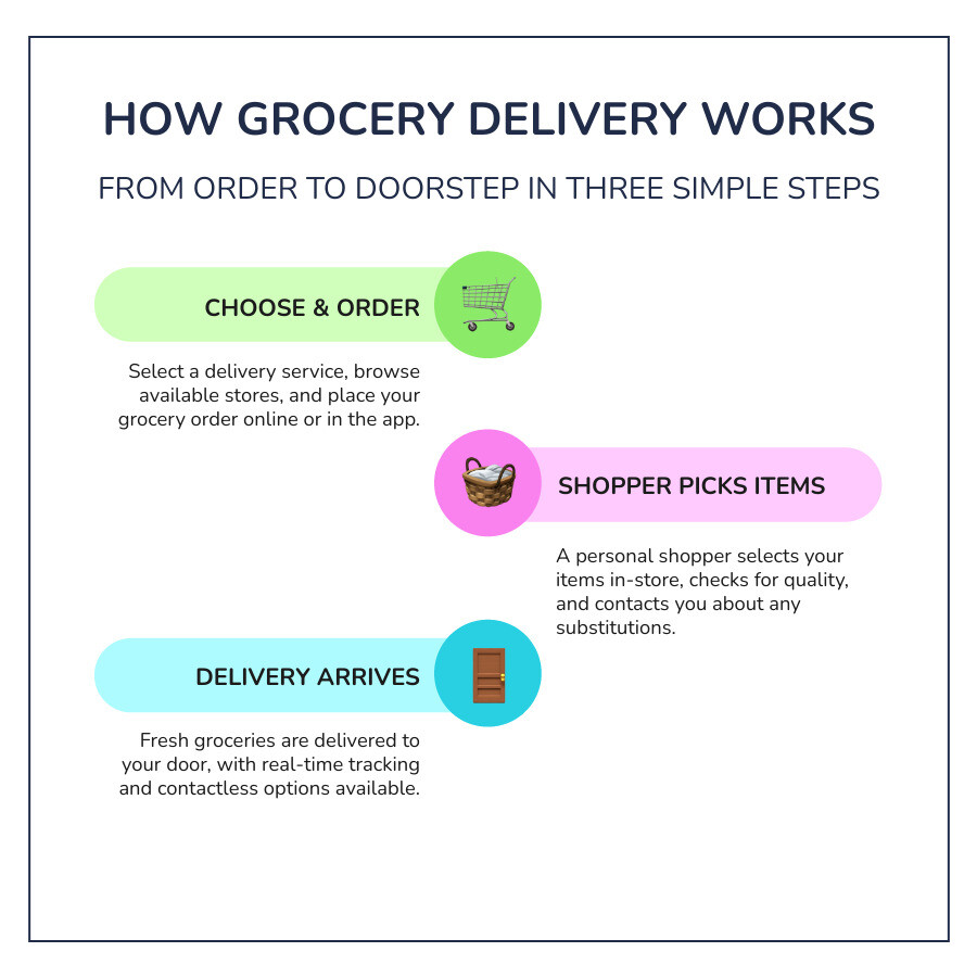 How grocery delivery works: choose a service, shop online, shopper picks items, delivery arrives at door infographic