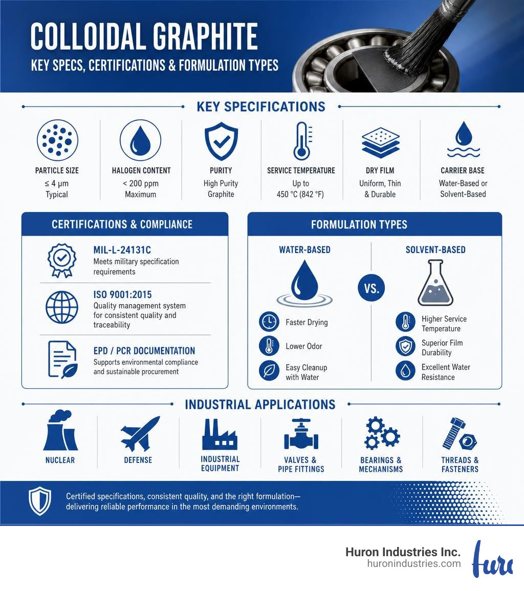 Colloidal graphite properties infographic: key specs, certifications, and formulation types infographic Colloidal graphite properties infographic: key specs, certifications, and formulation types infographic