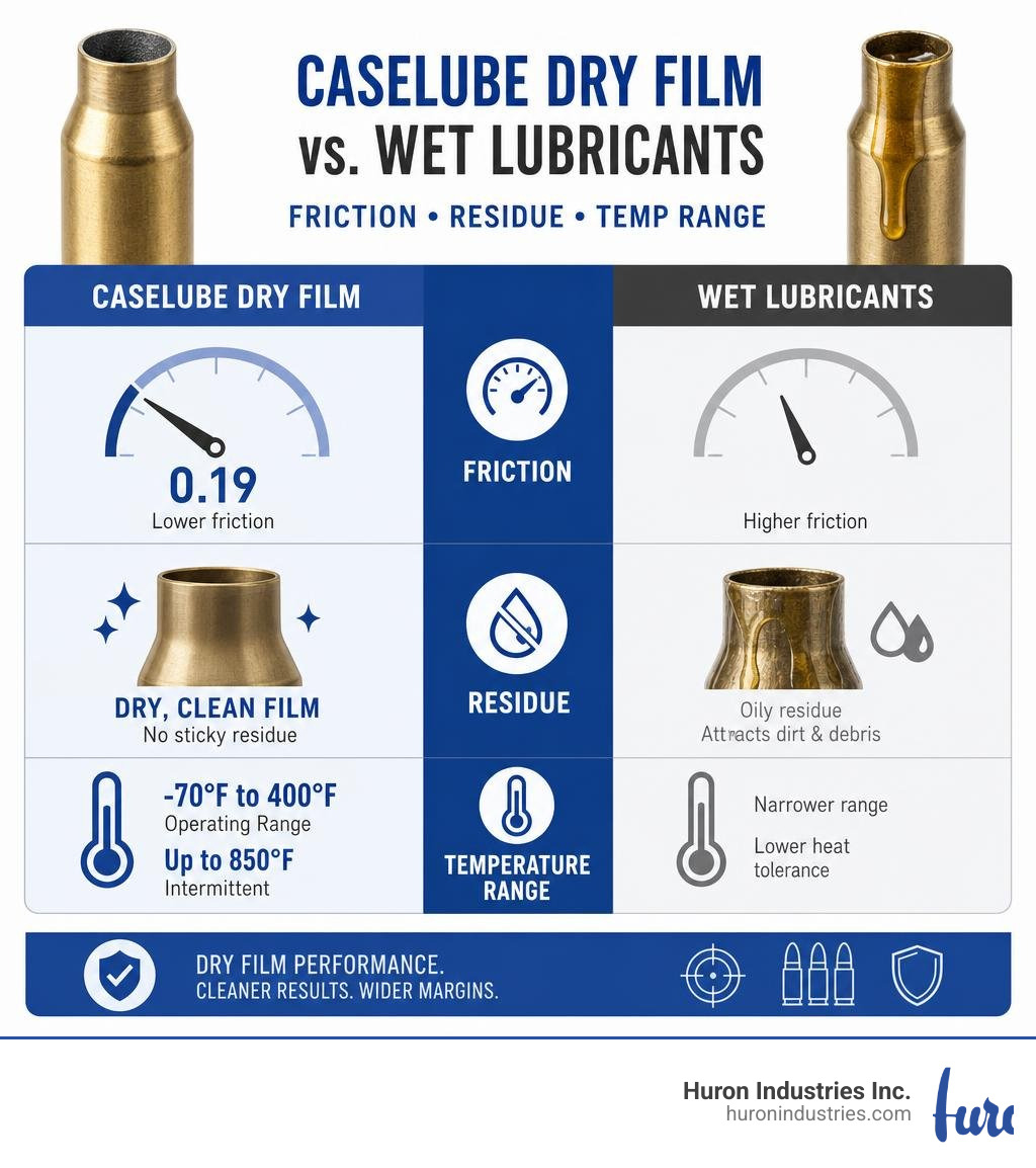 Infographic comparing CaseLube dry film properties vs wet lubricants: friction, residue, temp range infographic