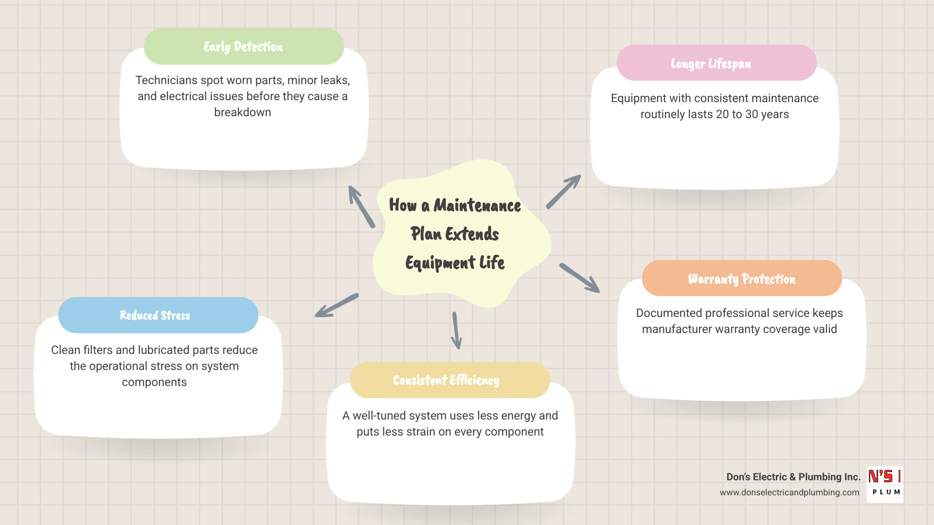 Infographic showing how a maintenance plan extends equipment life: early detection, reduced stress, efficiency, longer Infographic showing how a maintenance plan extends equipment life: early detection, reduced stress, efficiency, longer