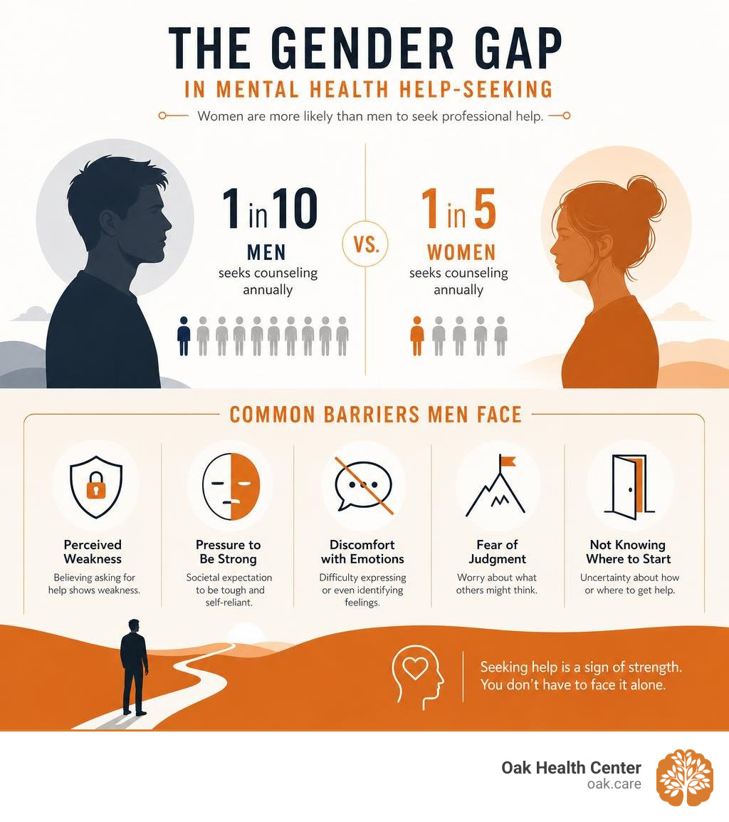 Gender gap in men's vs women's mental health help-seeking rates and common barriers infographic Gender gap in men's vs women's mental health help-seeking rates and common barriers infographic