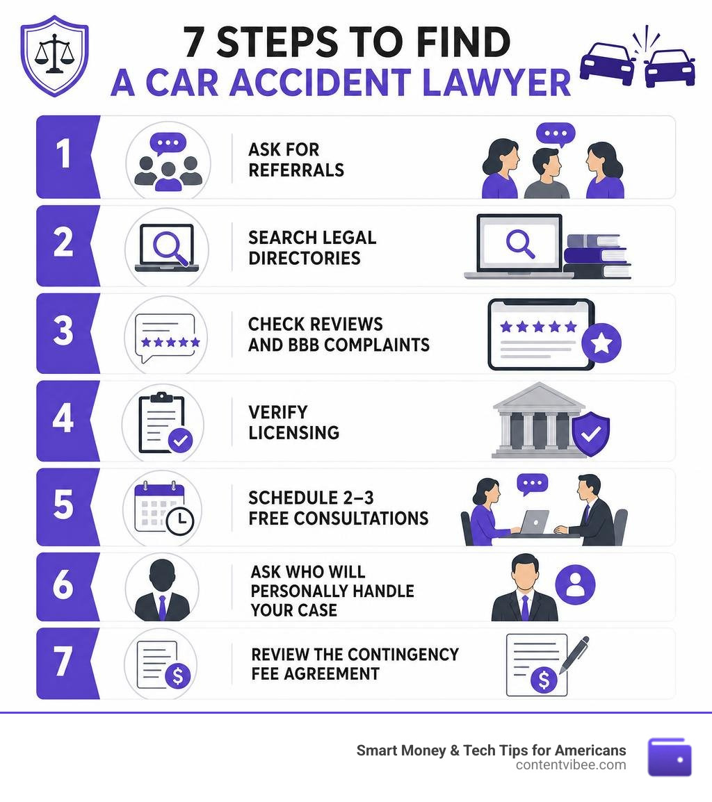 Infographic showing 7 steps to find a car accident lawyer: referrals, directories, reviews, licensing check, consultations