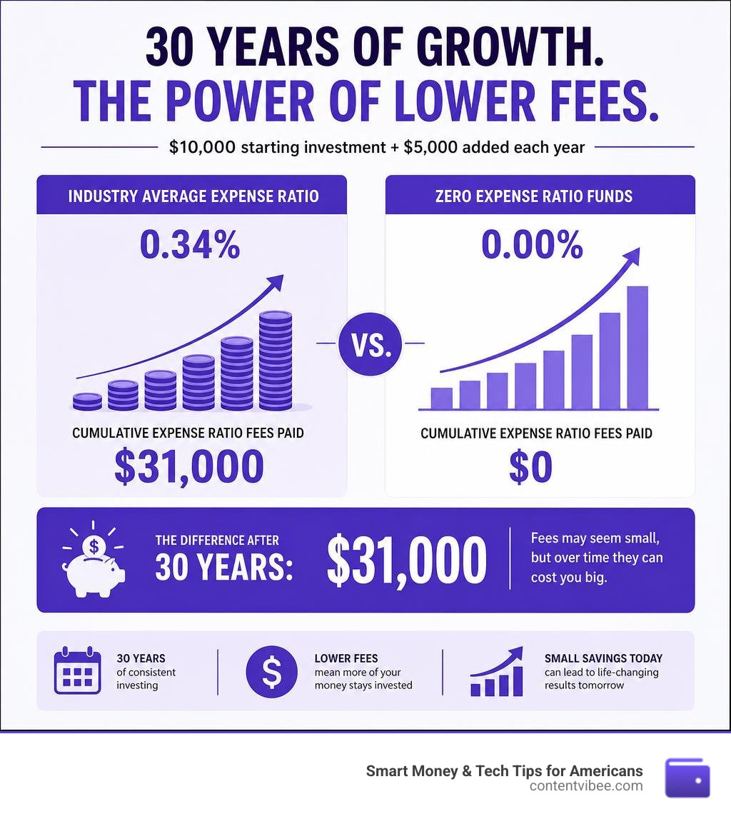 Fidelity fee savings vs industry average expense ratios compounding over 30 years infographic