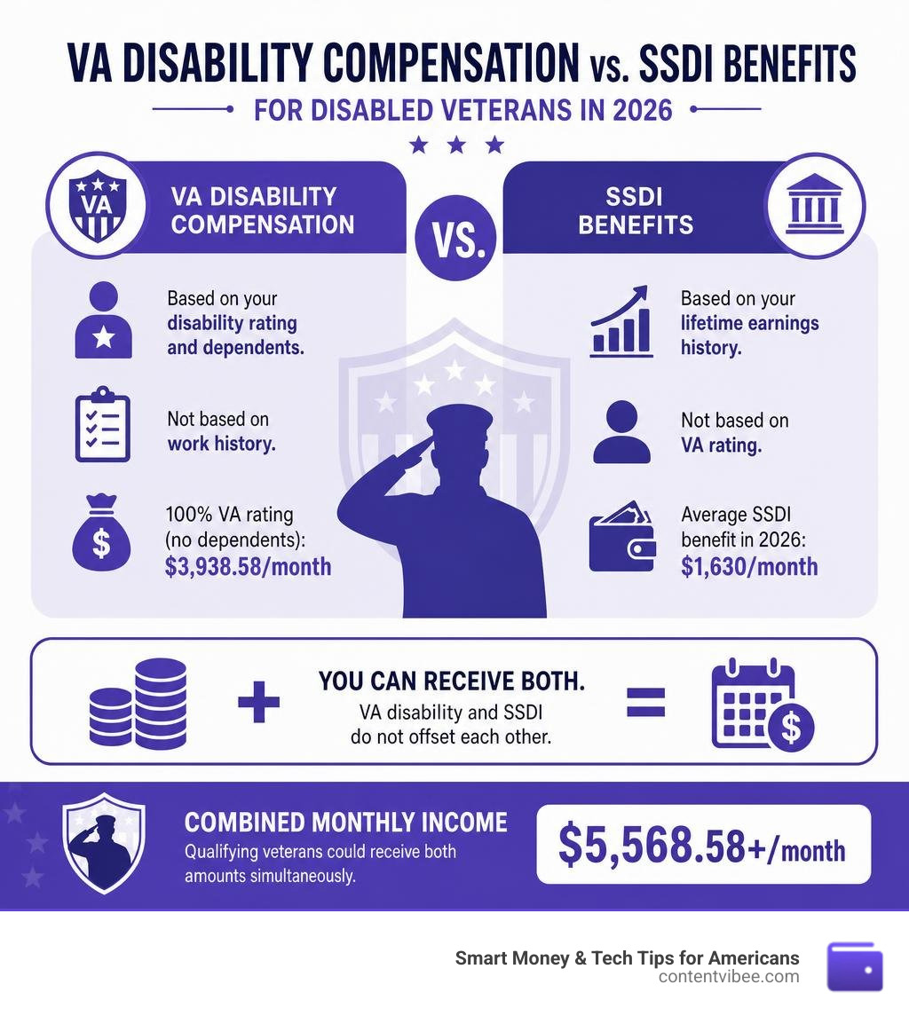 Infographic comparing VA disability compensation and SSDI benefits for disabled veterans in 2026 infographic