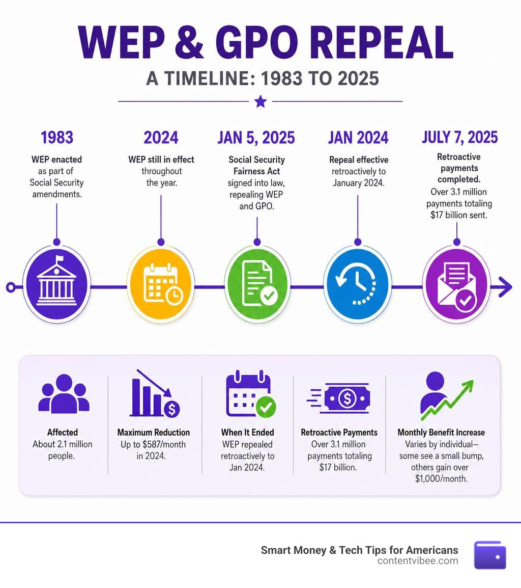 Timeline infographic of the WEP and GPO repeal from 1983 enactment to 2025 payments completion infographic