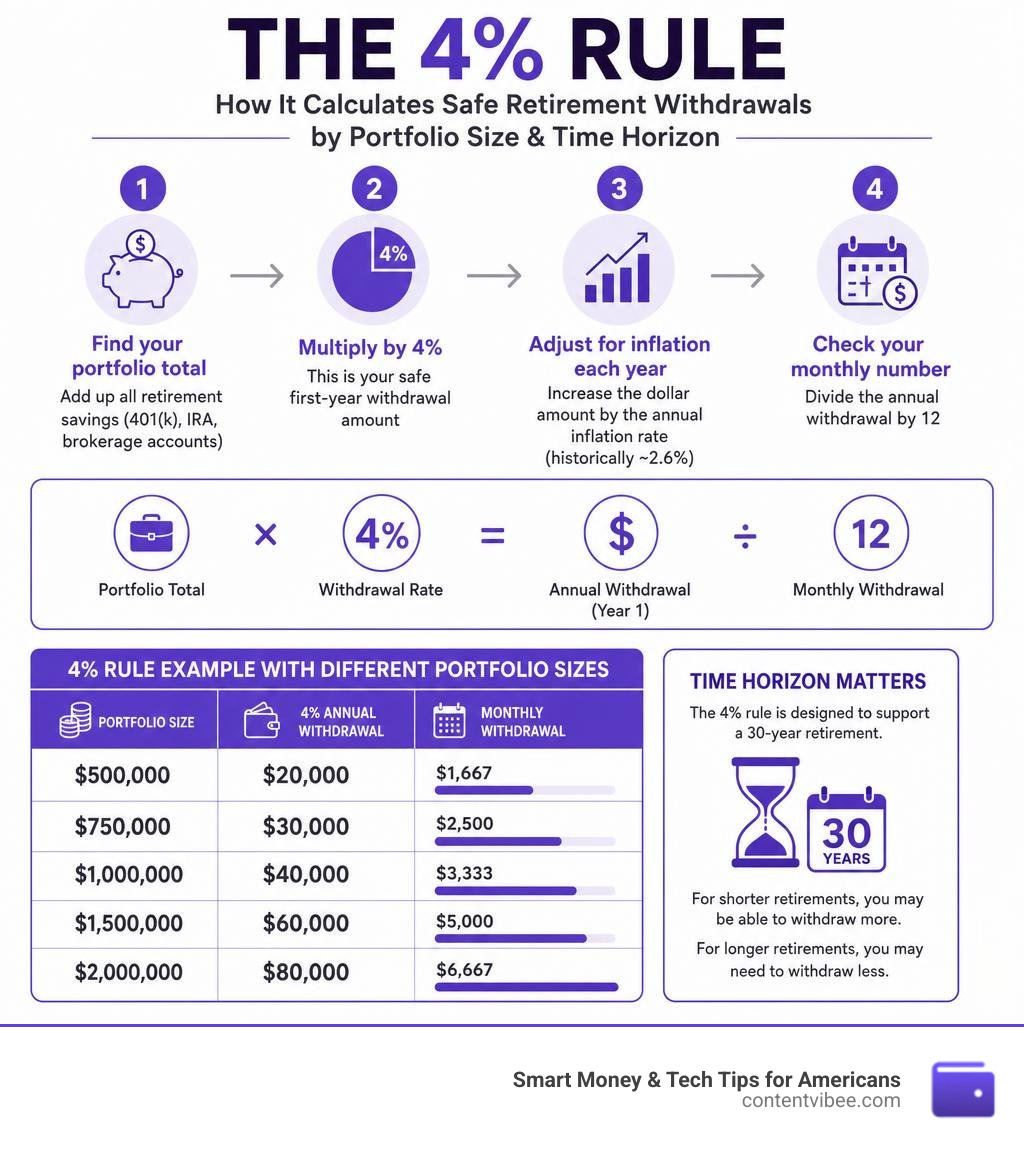 Infographic showing how the 4% rule calculates safe retirement withdrawals by portfolio size and time horizon infographic