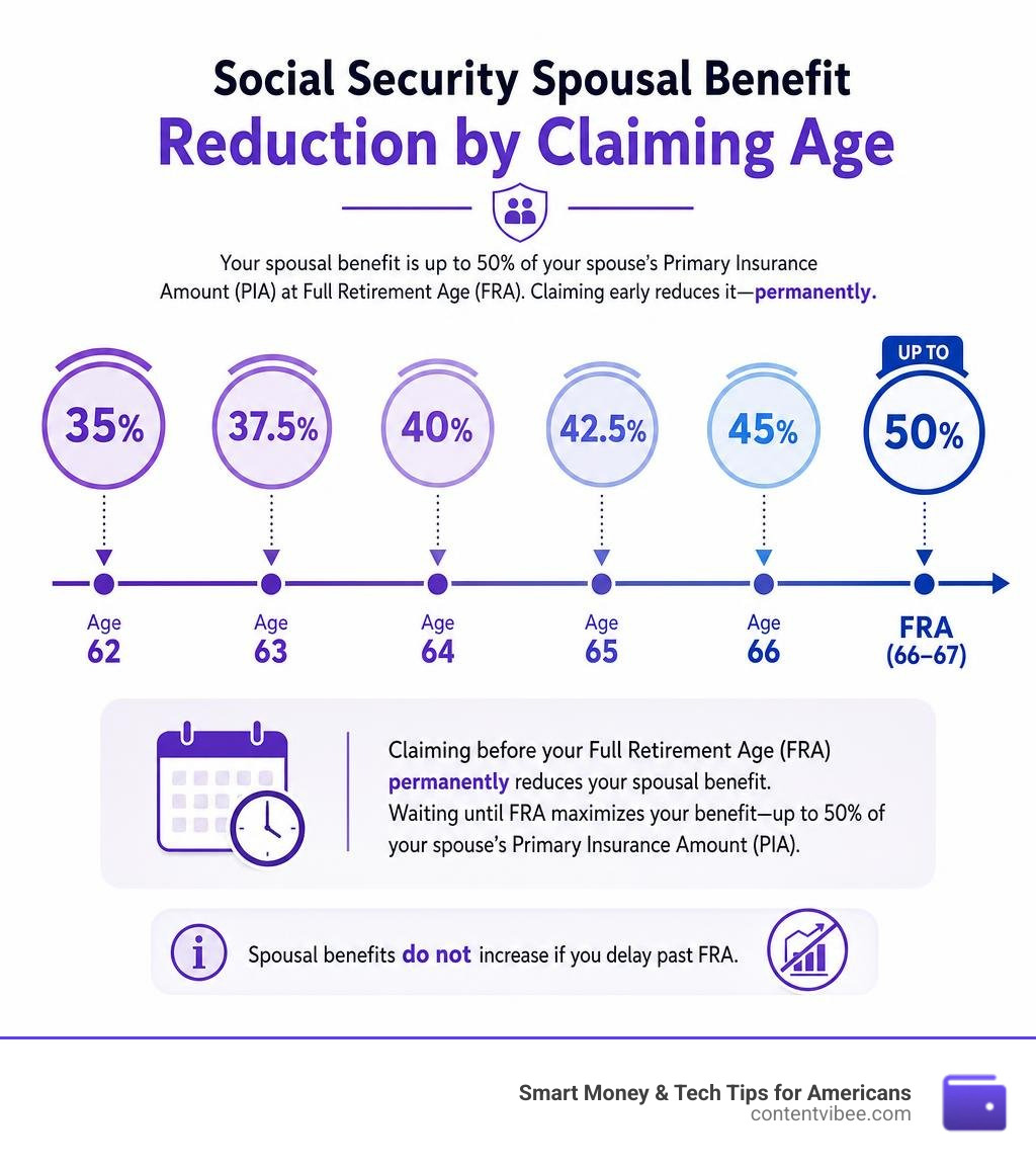 Timeline infographic showing Social Security spousal benefit reduction percentages by claiming age from 62 to FRA infographic