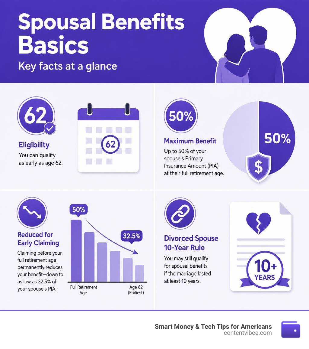 Infographic showing spousal benefit basics: eligibility age 62, maximum 50% of spouse PIA, reduction for early claiming