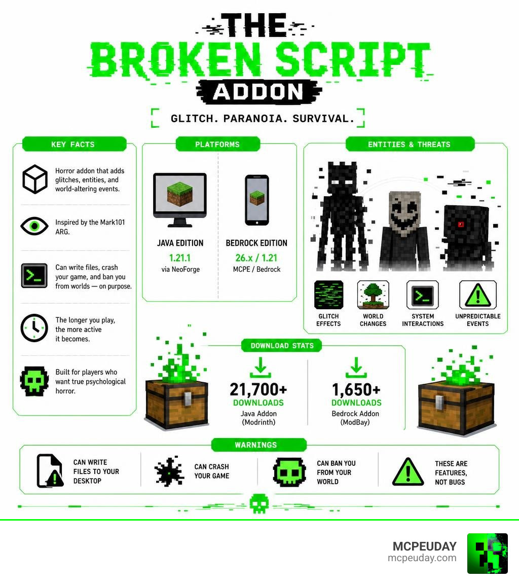 Infographic showing The Broken Script Addon key facts platforms entities warnings and download stats infographic Infographic showing The Broken Script Addon key facts platforms entities warnings and download stats infographic