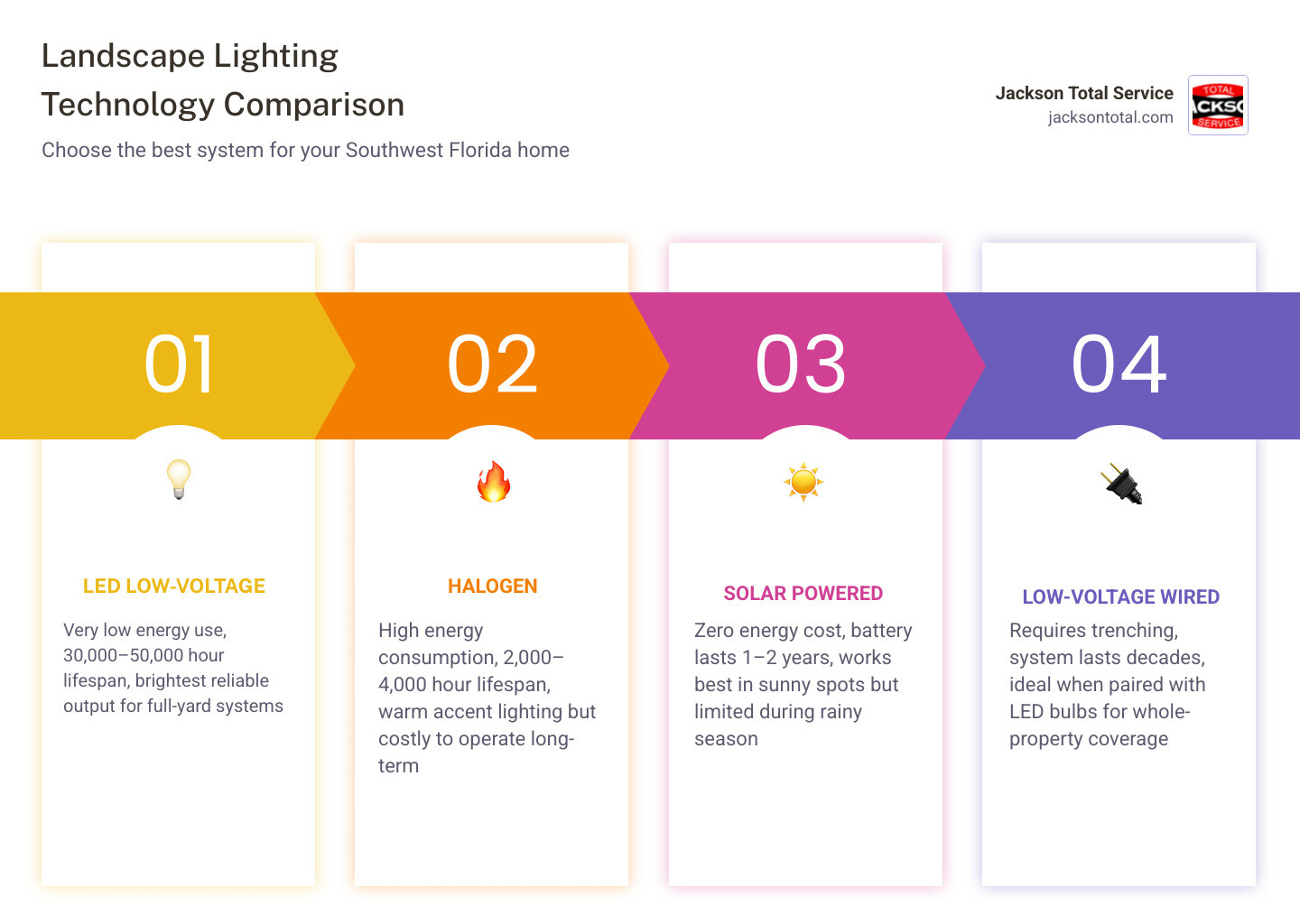 Landscape lighting technology comparison infographic showing LED, halogen, solar, and low-voltage wired systems infographic