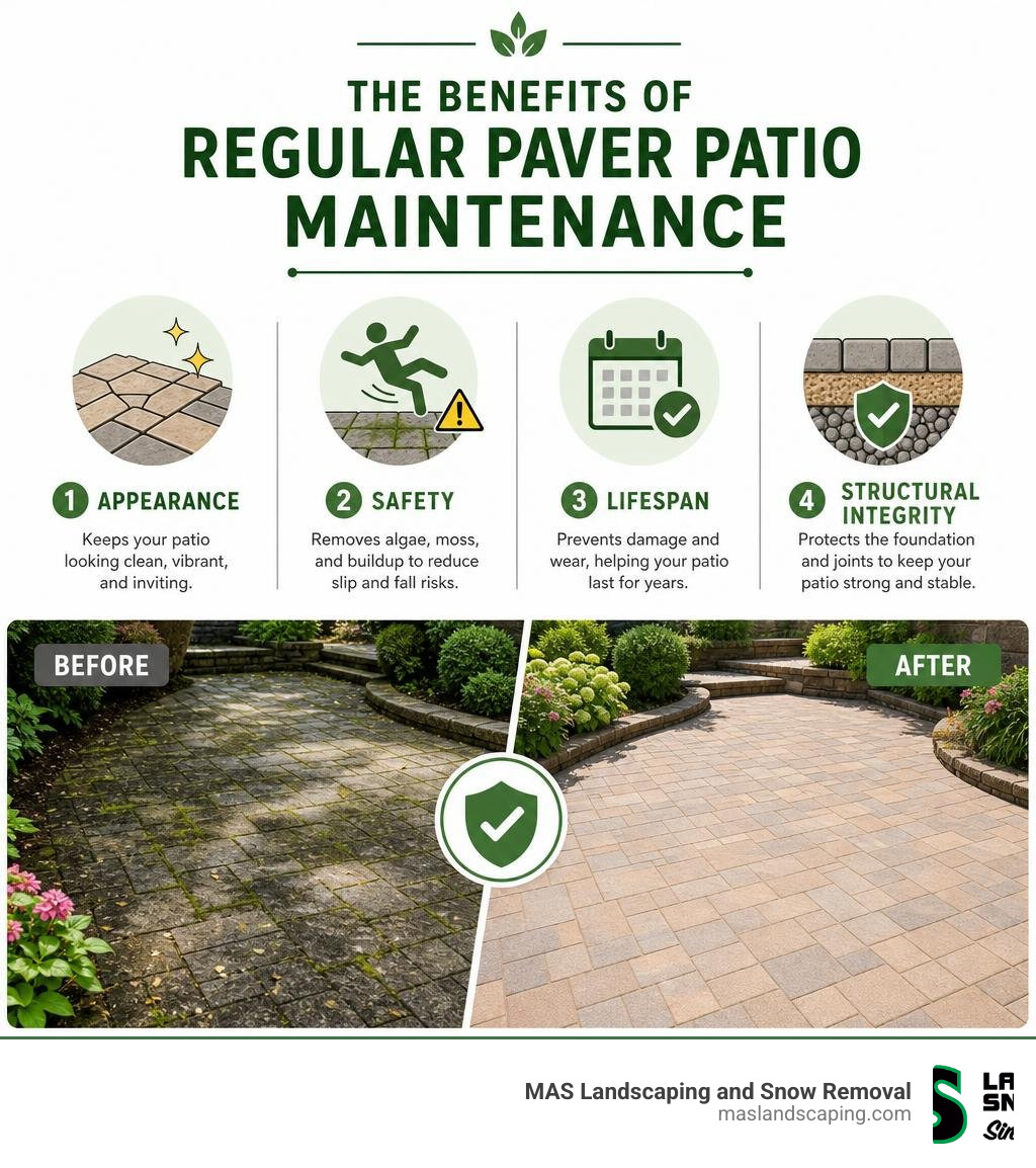 Benefits of regular paver patio maintenance: appearance, safety, lifespan, and structural integrity infographic Benefits of regular paver patio maintenance: appearance, safety, lifespan, and structural integrity infographic