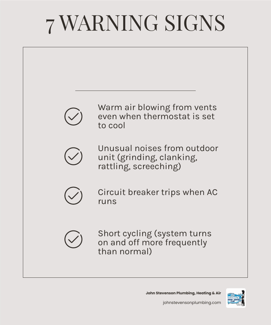 Infographic showing 7 warning signs of a failing AC compressor with icons for warm air, strange noises, tripped breaker