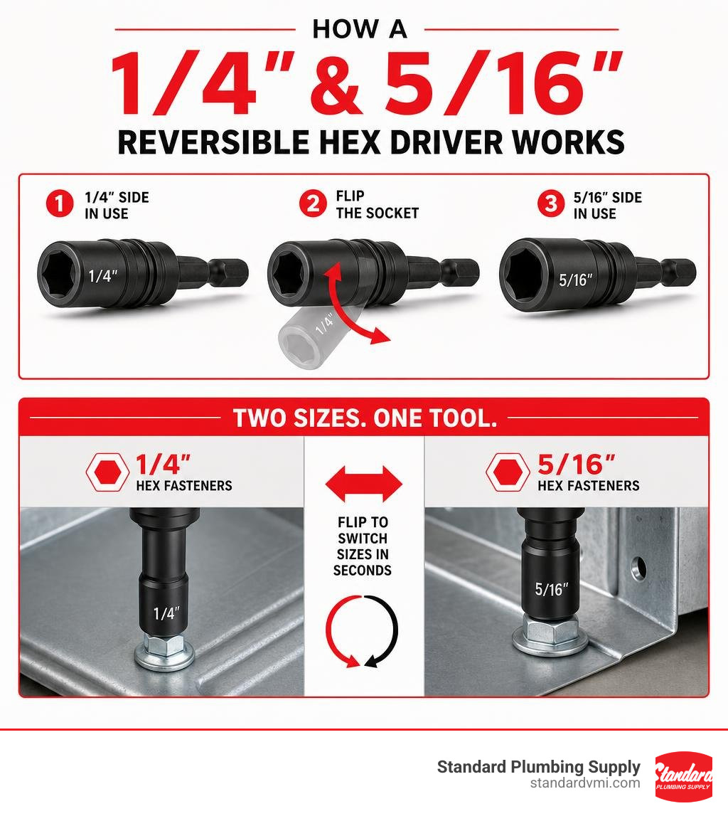 Infographic showing how a reversible 1/4 and 5/16 hex driver works, with flip socket and size labels infographic