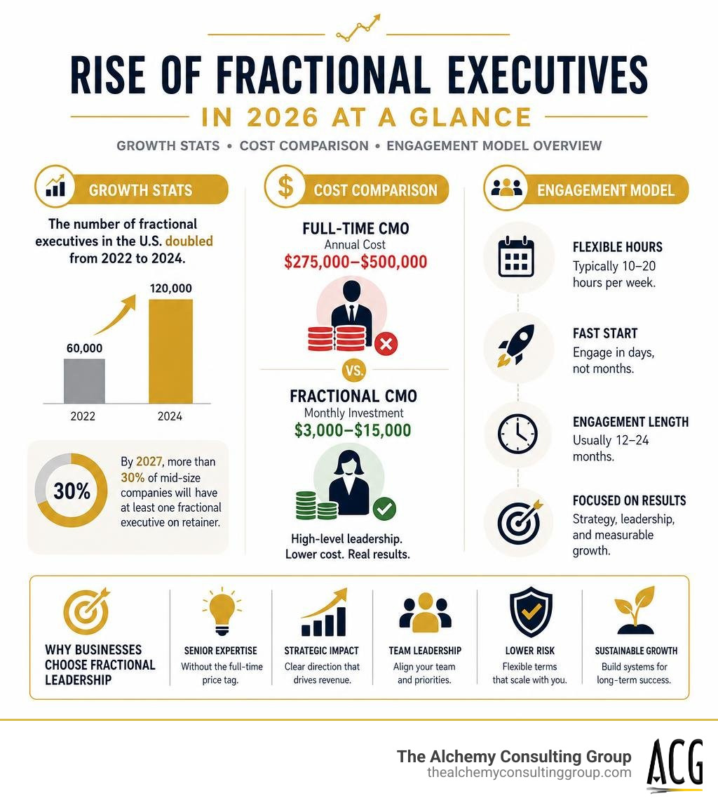 Rise of fractional executives in 2026: growth stats, cost comparison, and engagement model overview infographic Rise of fractional executives in 2026: growth stats, cost comparison, and engagement model overview infographic