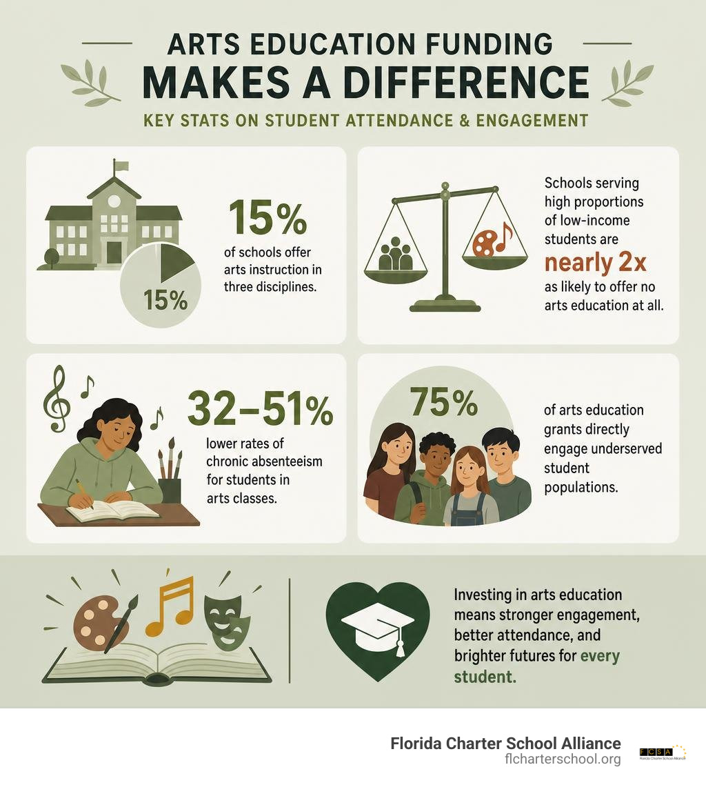 Key stats on arts education funding benefits for student attendance and engagement infographic Key stats on arts education funding benefits for student attendance and engagement infographic