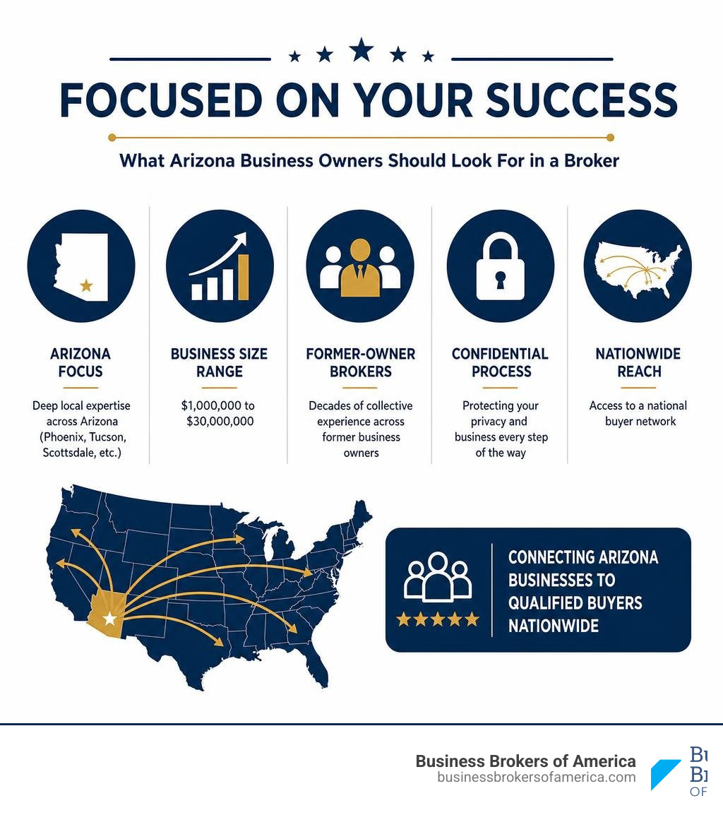 Infographic summarizing Business Brokers of America's Arizona focus, $1M-$30M business range, former-owner brokers Infographic summarizing Business Brokers of America's Arizona focus, $1M-$30M business range, former-owner brokers