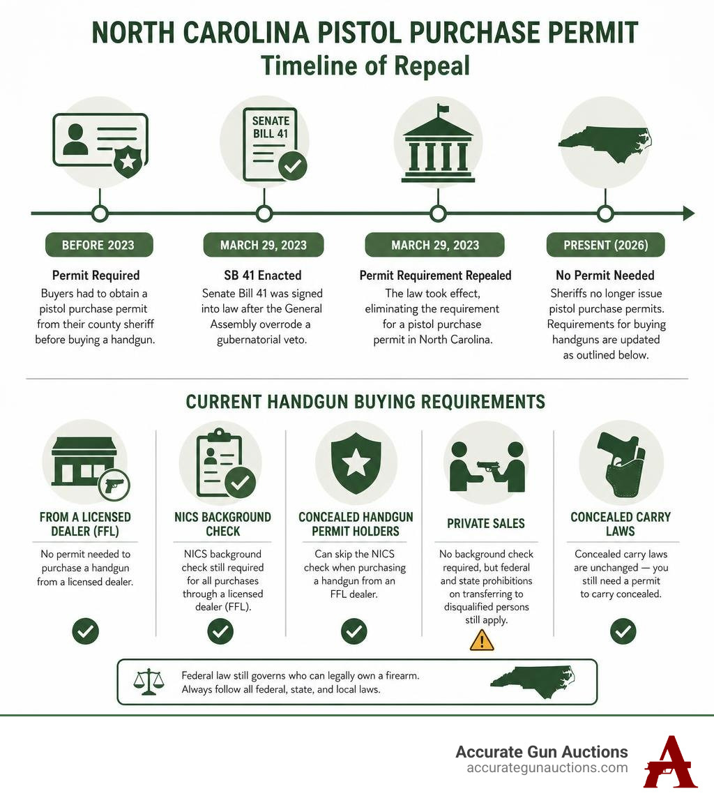 Timeline infographic of North Carolina pistol purchase permit repeal and current handgun buying requirements infographic