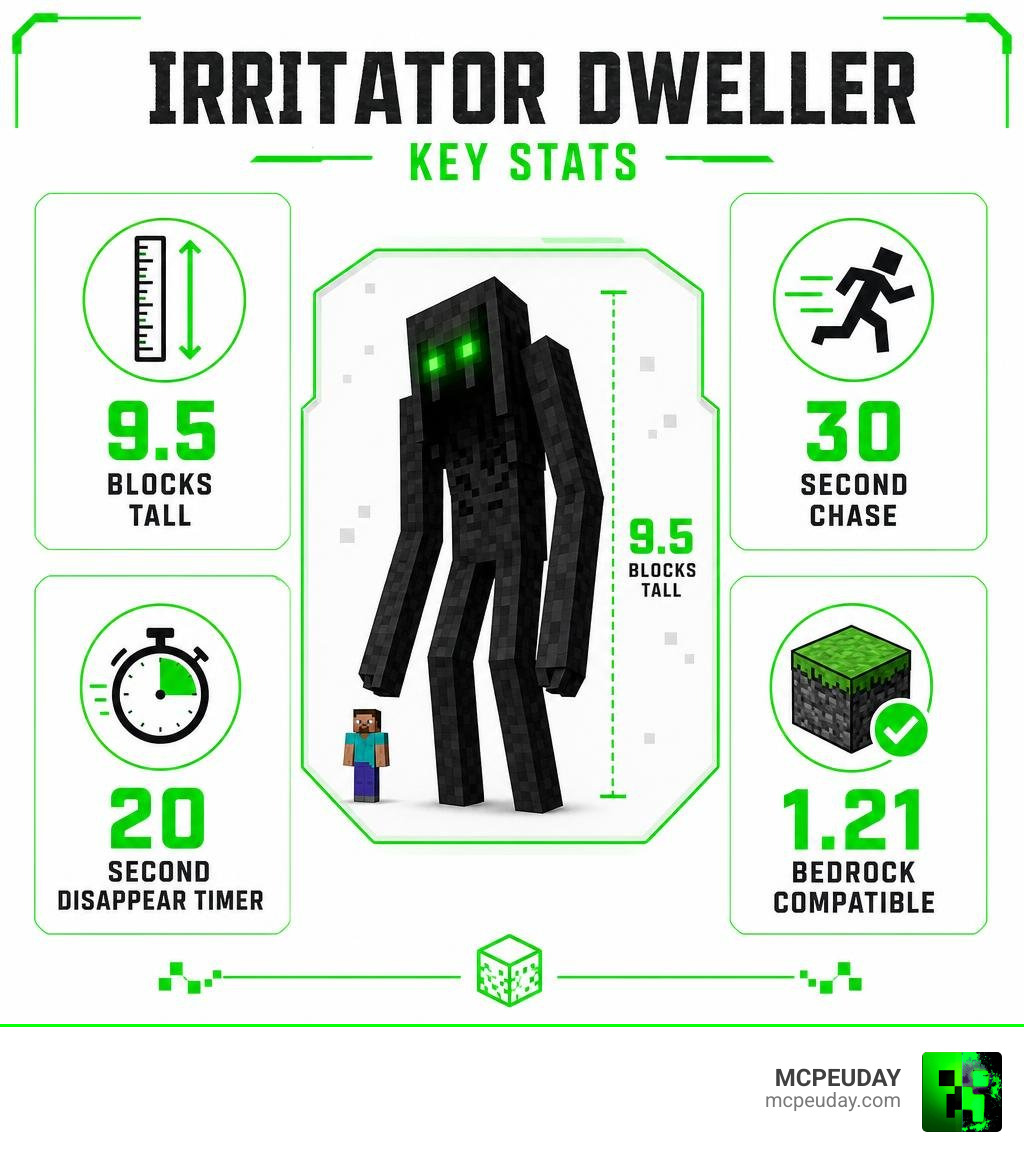 Infographic showing Irritator Dweller stats: 9.5 blocks tall, 30-second chase, 20-second disappear timer, Bedrock 1.21 Infographic showing Irritator Dweller stats: 9.5 blocks tall, 30-second chase, 20-second disappear timer, Bedrock 1.21