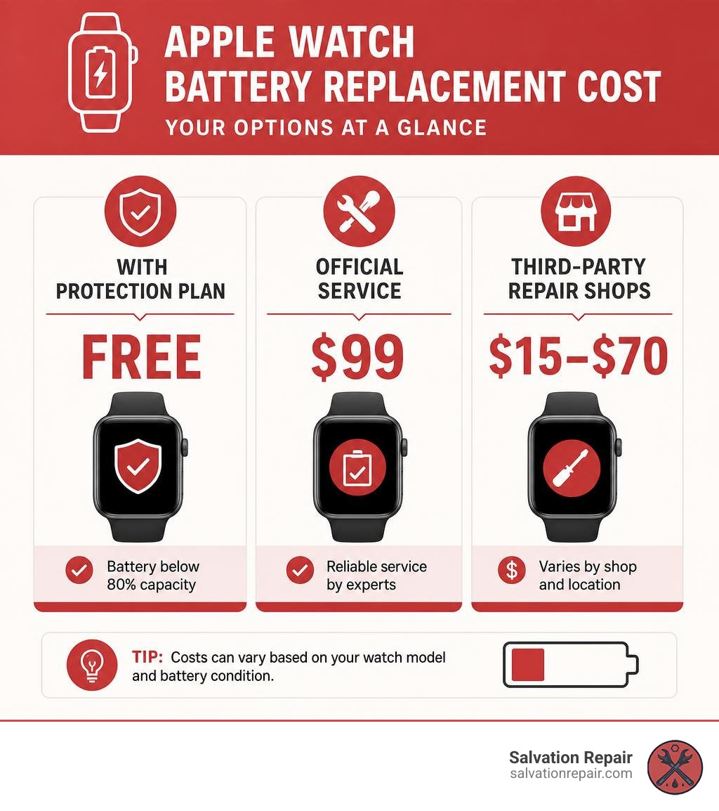 Infographic showing Apple Watch battery replacement cost options from free with AppleCare+ to $99 official and $15-$70