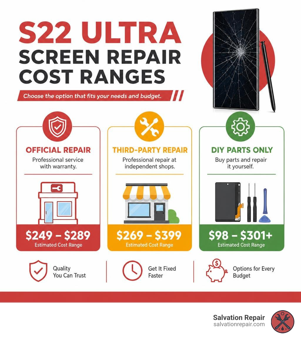 Infographic showing S22 Ultra screen repair cost ranges by option: Samsung official $249-$289, third-party $269-$399, DIY Infographic showing S22 Ultra screen repair cost ranges by option: Samsung official $249-$289, third-party $269-$399, DIY