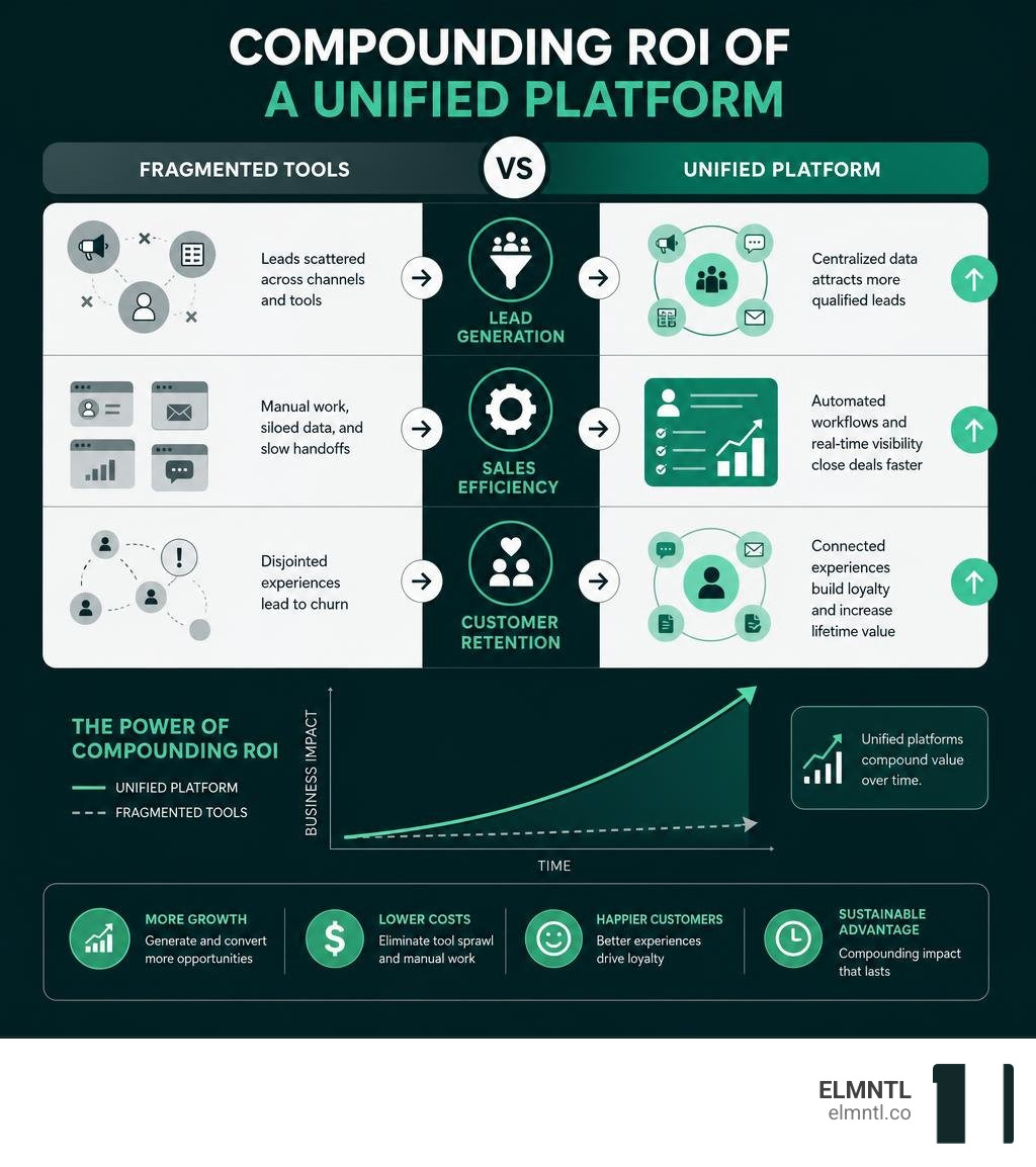 Infographic showing compounding ROI of unified CRM platforms vs fragmented tools across lead generation, sales efficiency