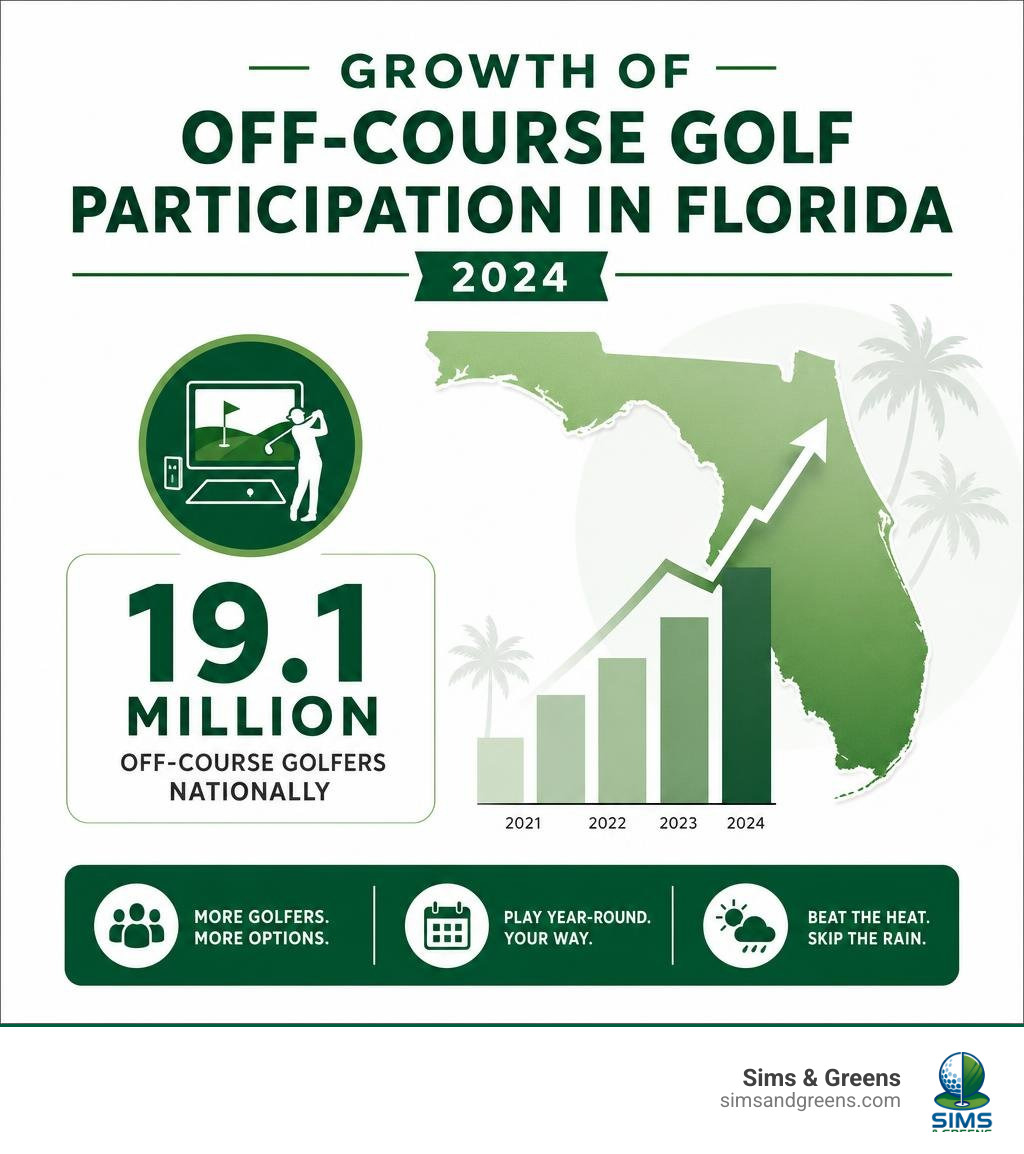 Growth of off-course golf participation in Florida 2024, showing 19.1 million off-course golfers nationally infographic