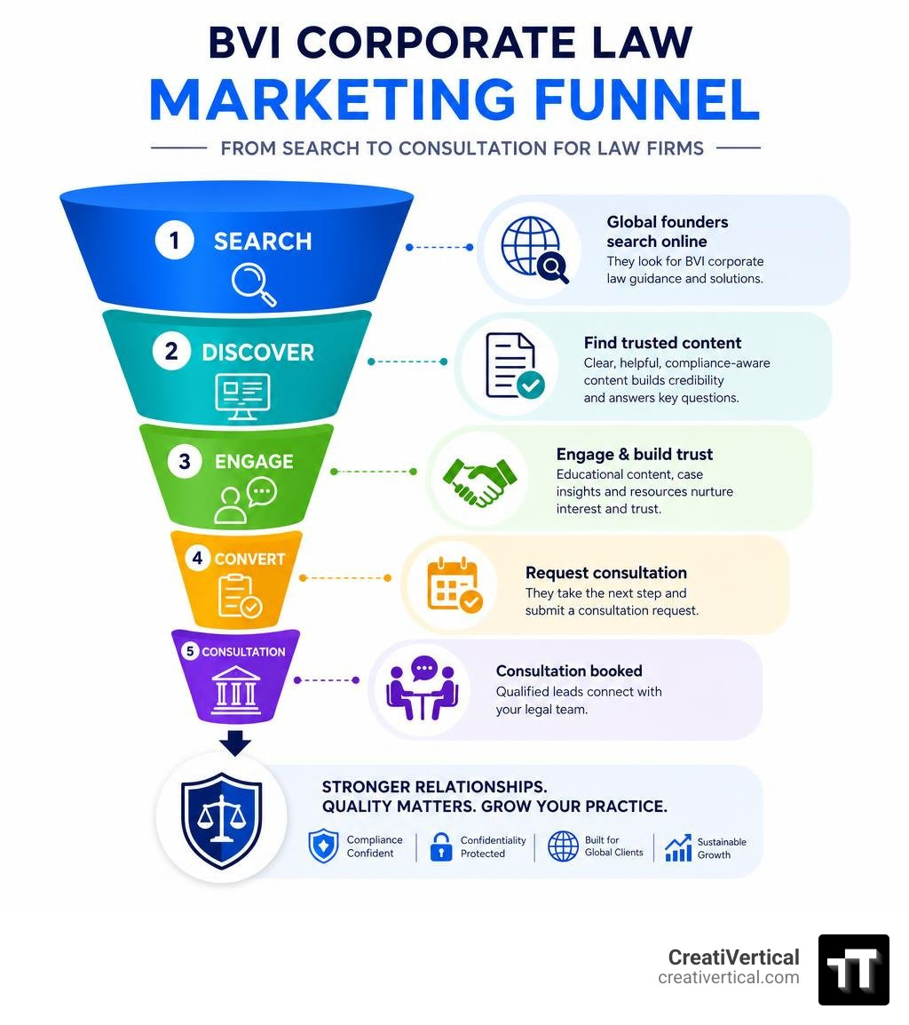 BVI corporate law marketing funnel from search to consultation for law firms infographic