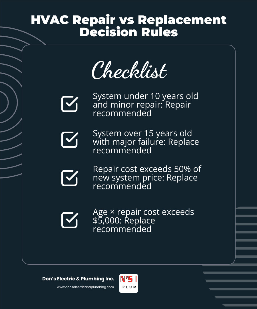 HVAC repair vs replacement decision matrix showing age, cost thresholds, efficiency, and safety triggers infographic HVAC repair vs replacement decision matrix showing age, cost thresholds, efficiency, and safety triggers infographic