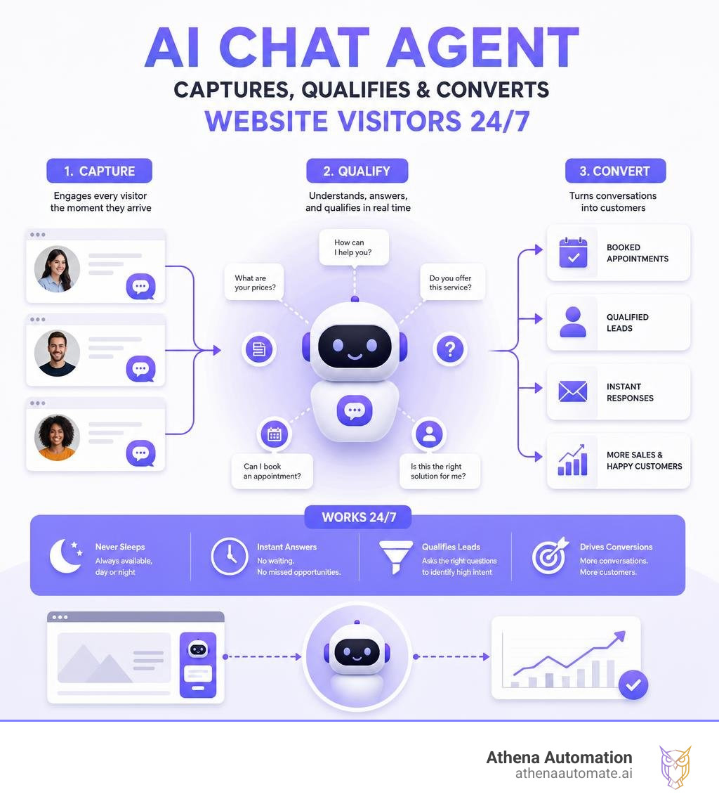 Infographic showing how an AI chat agent captures, qualifies, and converts website visitors 24/7