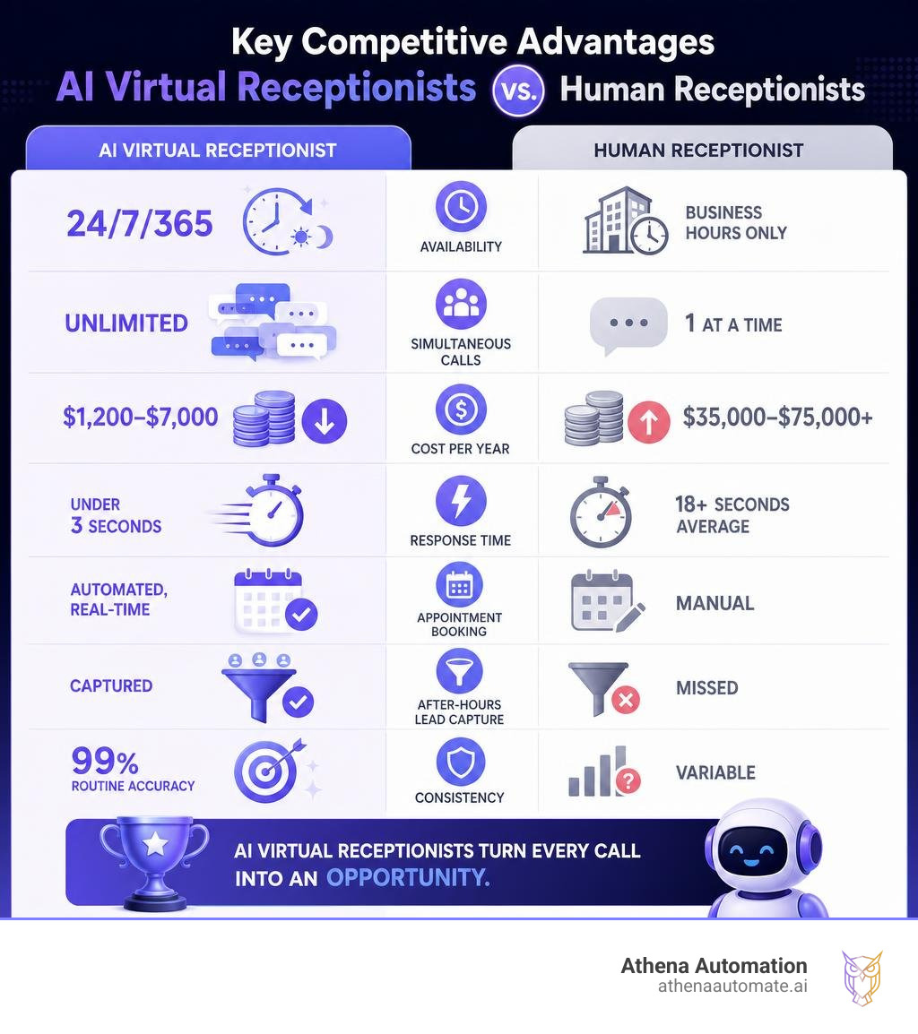 Key competitive advantages of AI virtual receptionists vs human receptionists infographic