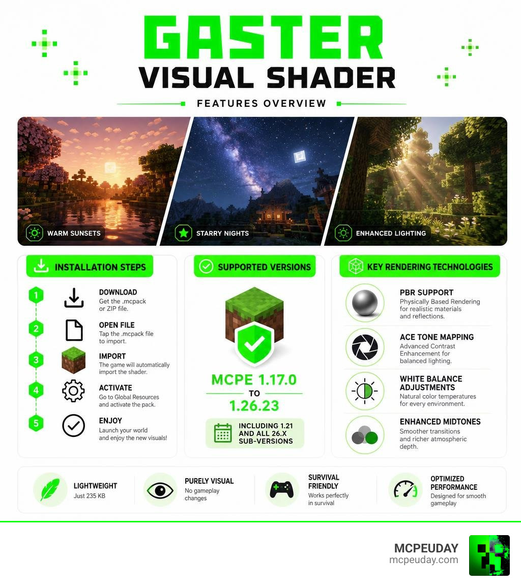 Gaster Visual Shader features overview: installation steps, supported versions, key rendering technologies infographic