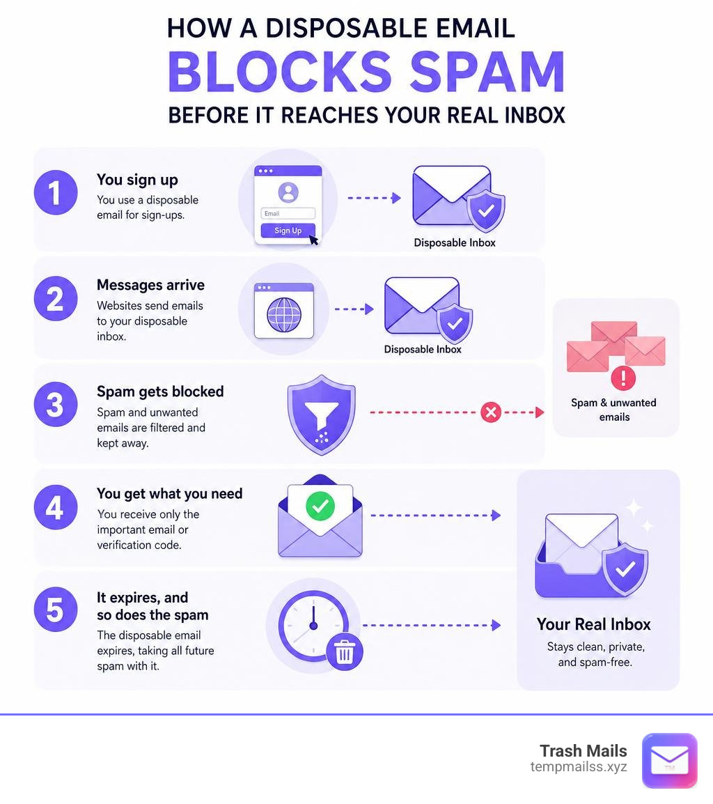 Infographic showing how a disposable email blocks spam before it reaches your real inbox, step by step infographic Infographic showing how a disposable email blocks spam before it reaches your real inbox, step by step infographic