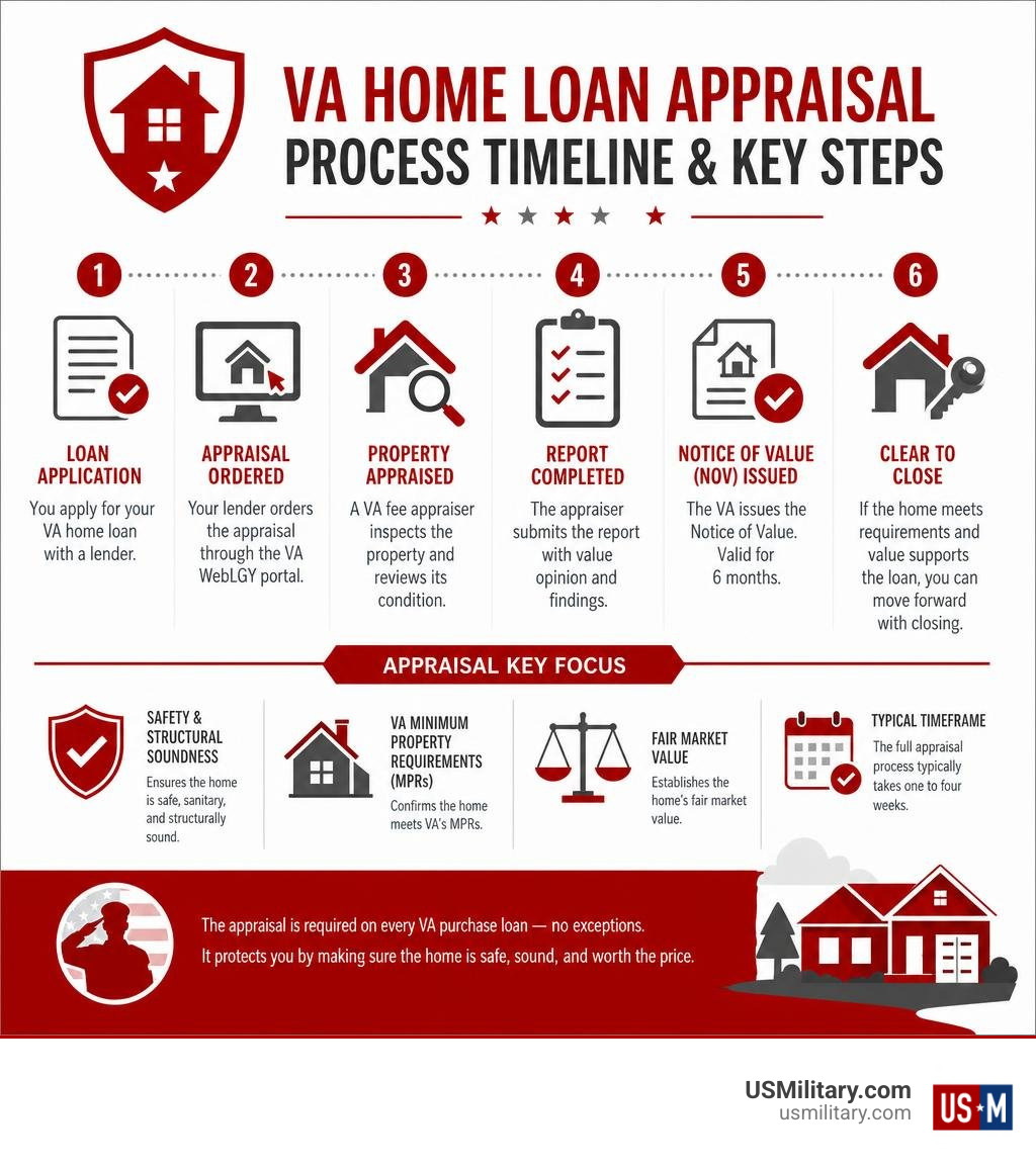 VA home loan appraisal requirements process timeline and key steps infographic infographic VA home loan appraisal requirements process timeline and key steps infographic infographic