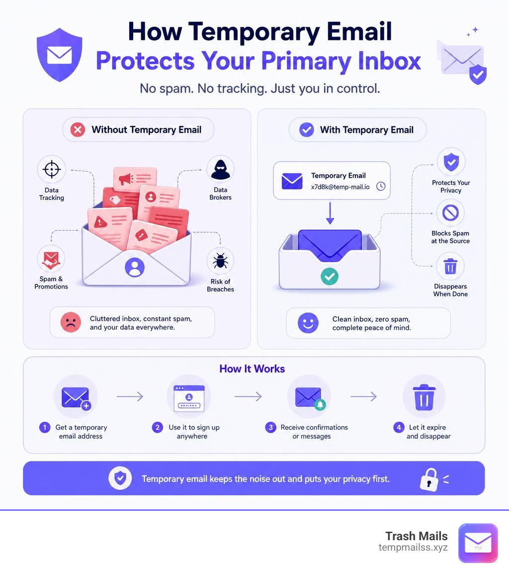 How temporary email protects your primary inbox from spam and data tracking infographic Your Real Inbox Deserves Better Than Spam
