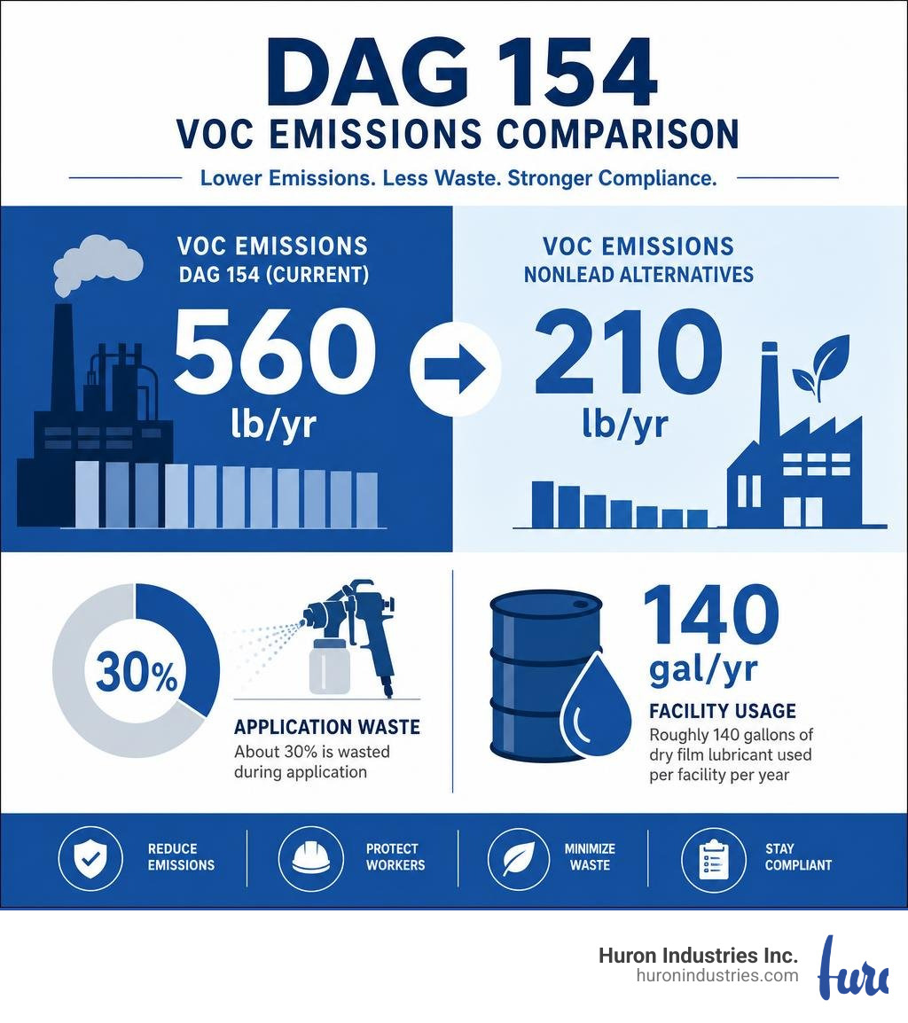 VOC emissions comparison for dry film lubrication alternatives: 560 lb/yr vs 210 lb/yr, 30% application waste, 140 gal/yr facility usage