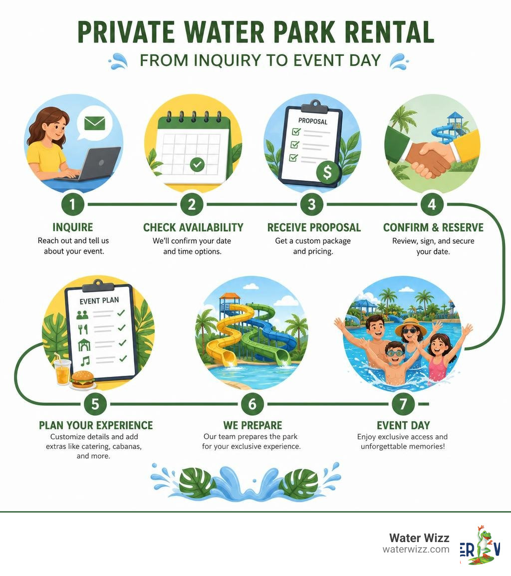 Steps of the private water park rental process from inquiry to event day infographic