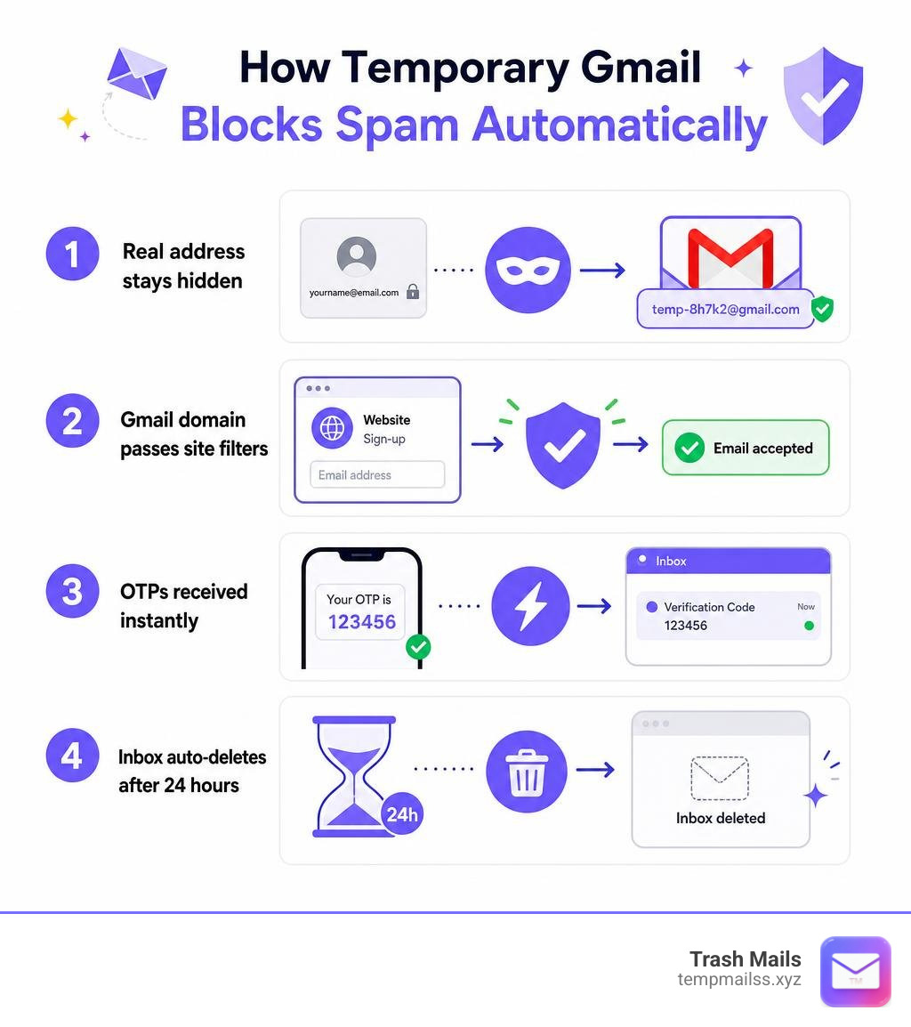 Infographic showing how temporary Gmail blocks spam: real address stays hidden, Gmail domain passes site filters, OTPs 10 Best Temporary Gmail Alternatives