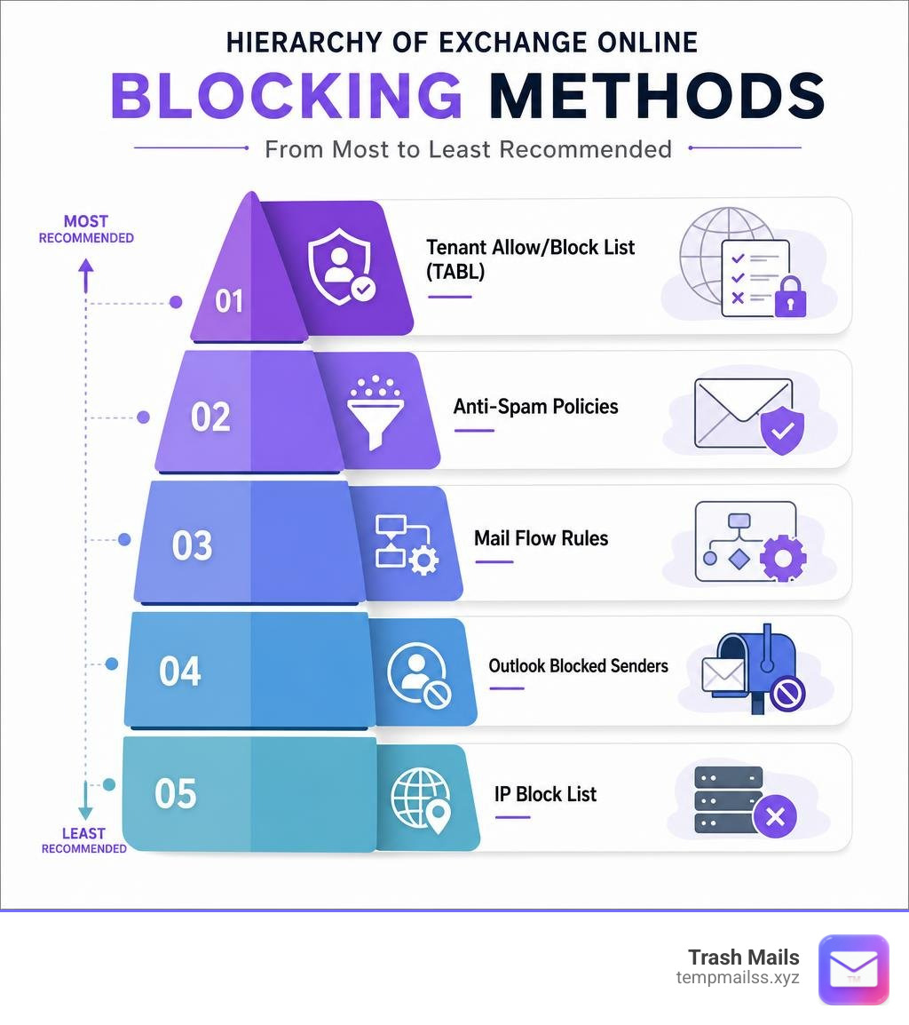 Hierarchy of Microsoft 365 Exchange Online blocking methods from TABL to IP Block List infographic Hierarchy of Microsoft 365 Exchange Online blocking methods from TABL to IP Block List infographic