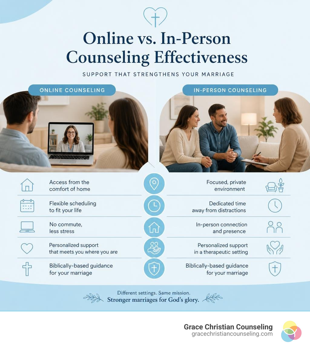 Comparison of Online vs. In-Person Counseling Effectiveness - christian marriage counselor online infographic
