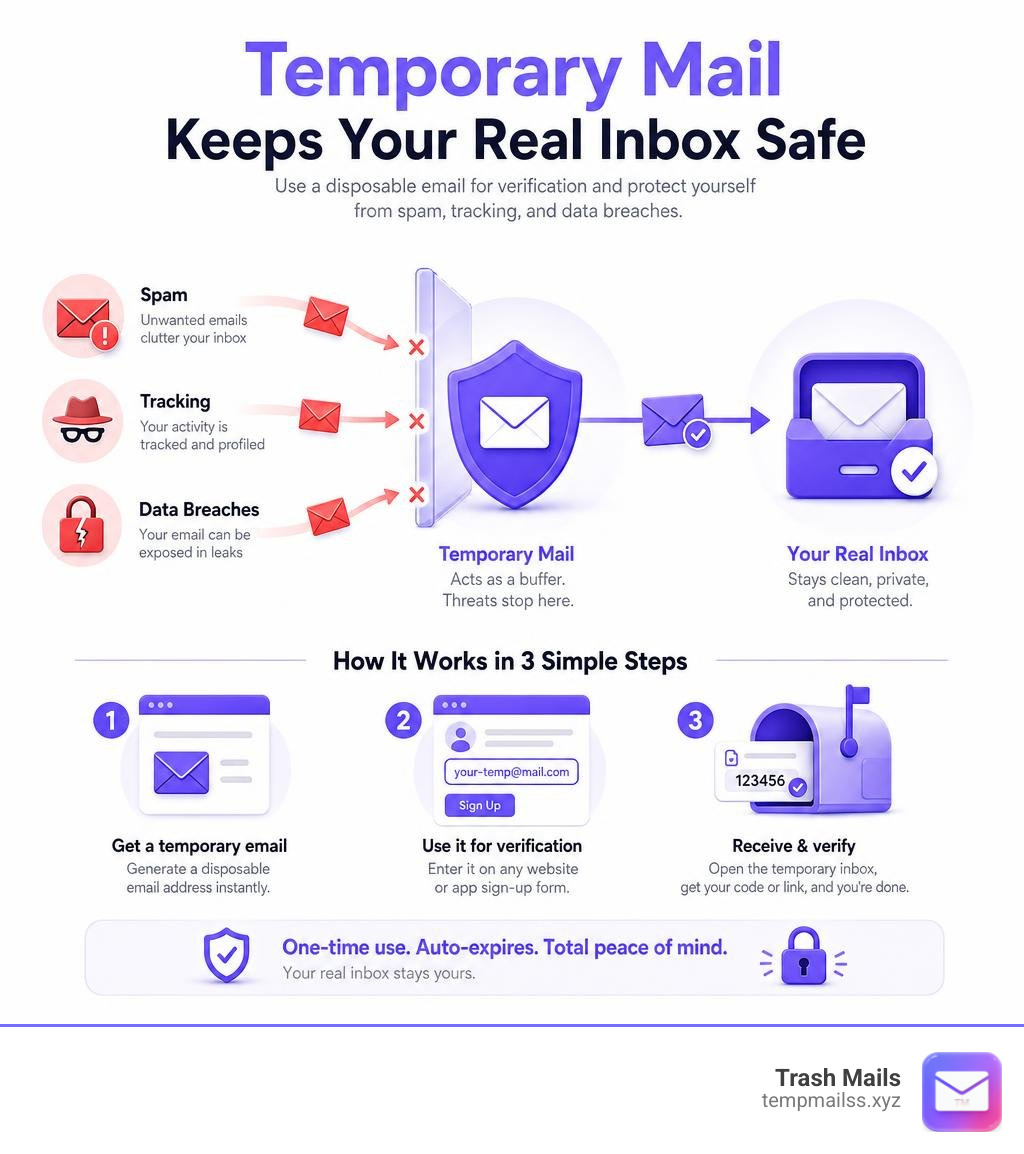 Infographic showing how temporary mail protects your real inbox from spam, tracking, and data breaches infographic Infographic showing how temporary mail protects your real inbox from spam, tracking, and data breaches infographic