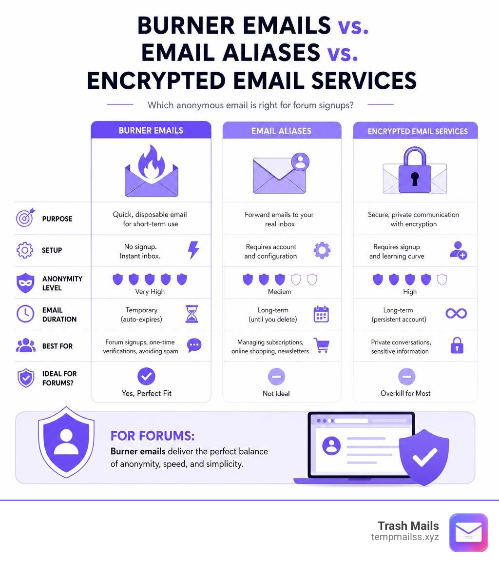 Comparison of burner emails, email aliases, and encrypted email services infographic Comparison of burner emails, email aliases, and encrypted email services infographic