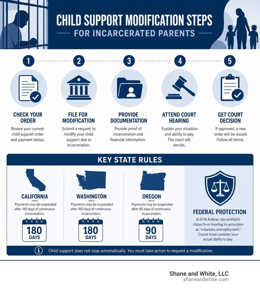 Infographic showing child support modification steps for incarcerated parents and key state rules infographic