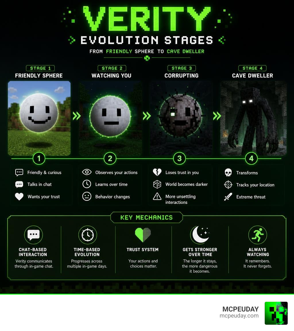 Verity addon evolution stages from friendly sphere to Cave Dweller monster with key mechanics infographic