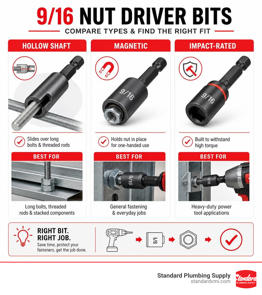 Infographic comparing hollow shaft, magnetic, and impact-rated 9/16 nut driver bit types and their best uses infographic Infographic comparing hollow shaft, magnetic, and impact-rated 9/16 nut driver bit types and their best uses infographic