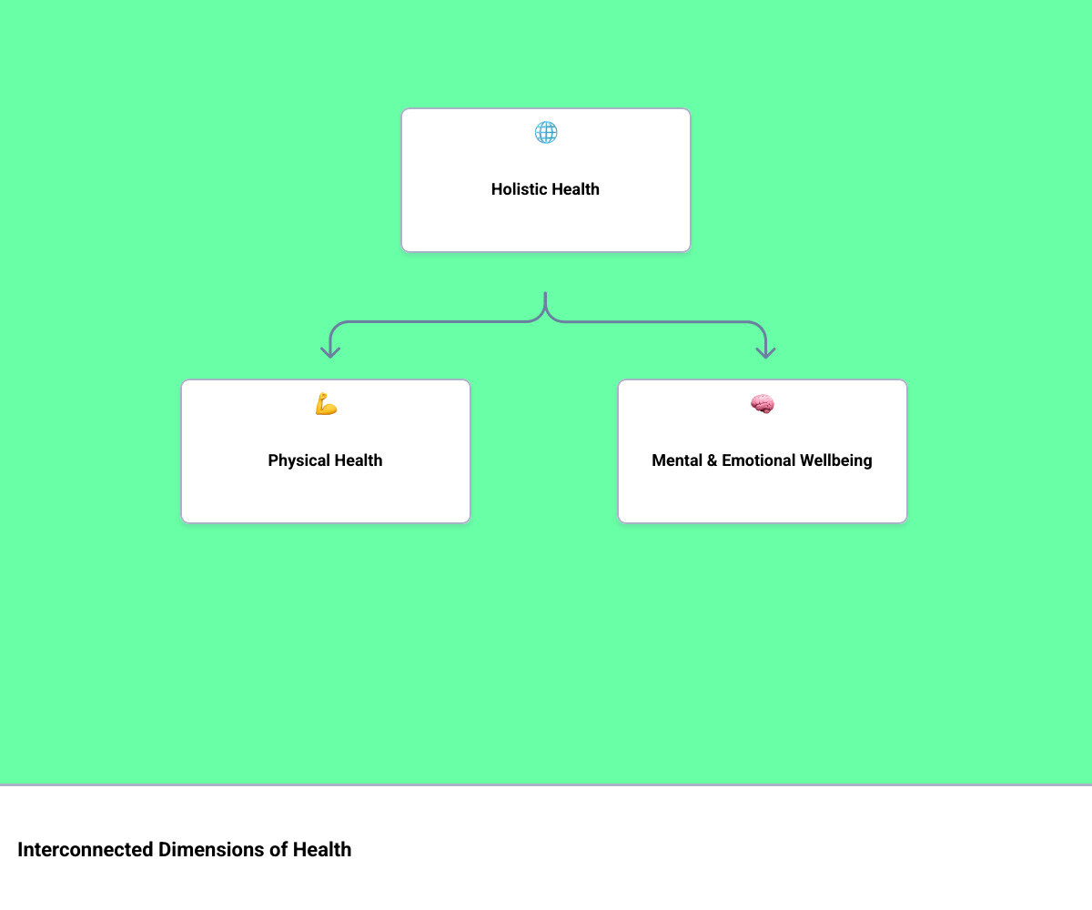 Infographic explaining the interconnected dimensions of health infographic